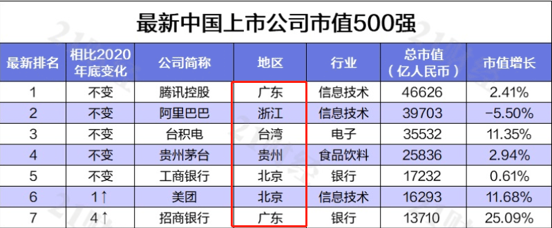 中国上市公司市值500强：腾讯阿里位列前三，美团跻身前十- 电商报