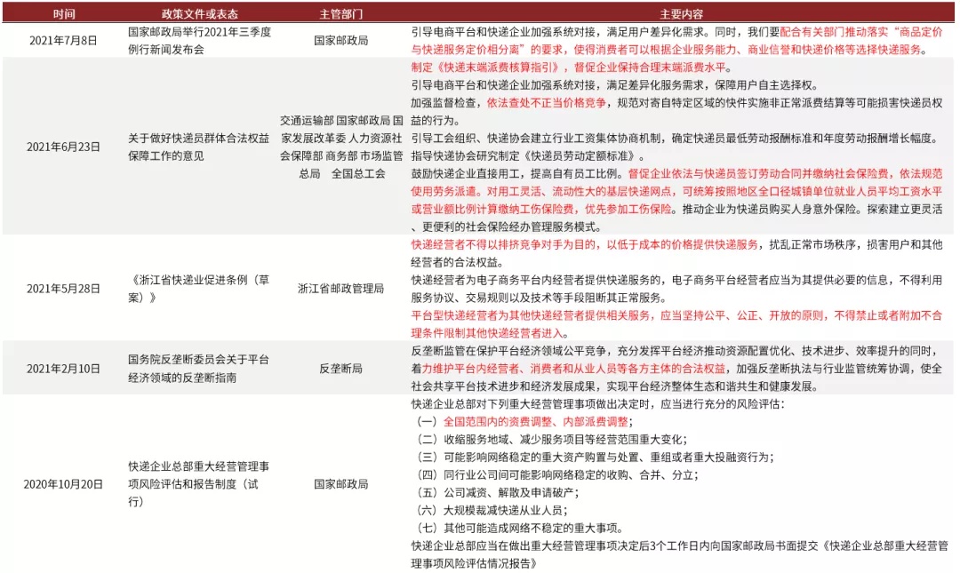 中金：监管政策下快递公司有望迎来估值和业绩的逐步修复