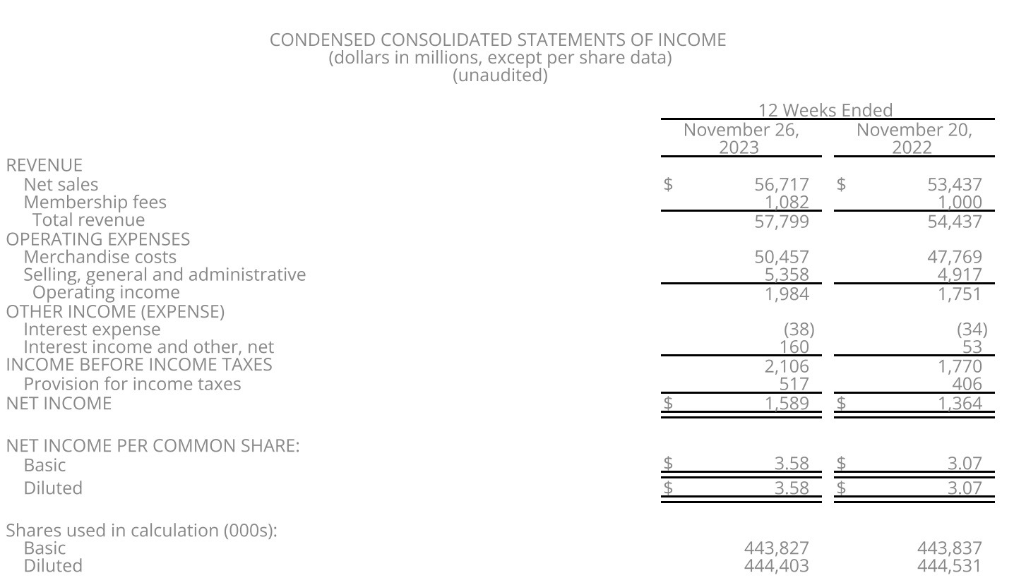 Costco 2024财年第一季度营收567.2亿美元 电商报