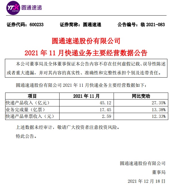 圆通速递11月快递收入45.12亿元 单票收入同比增长12.33%