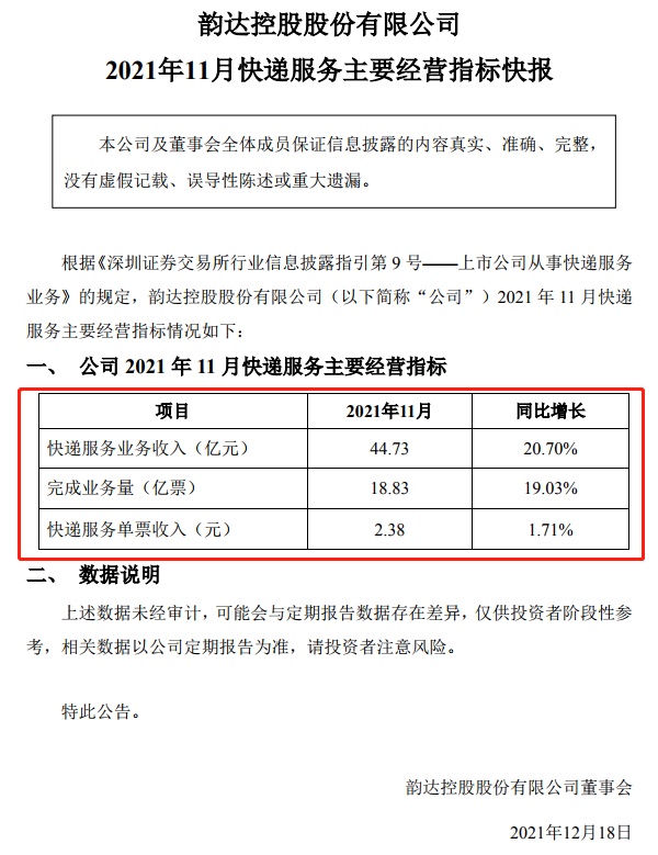 11月韵达快递业务收入44.73亿元 单票收入同比增长1.71%