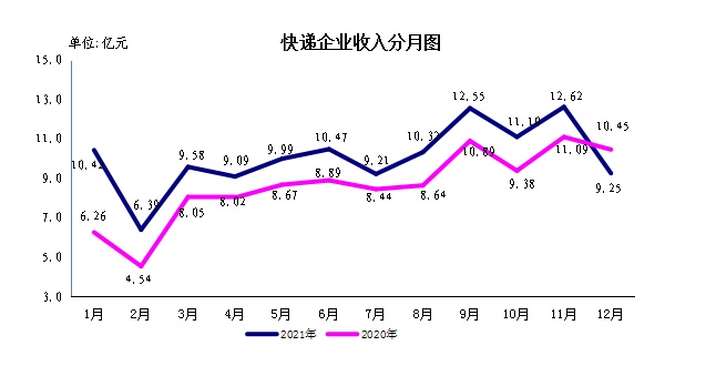 2021年陕西快递业务量完成11.18亿件 业务收入增17.10%