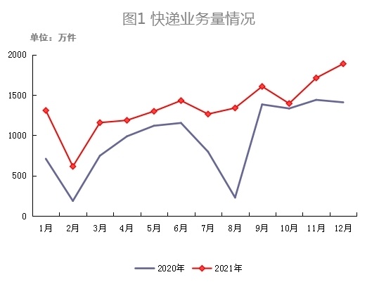 2021年新疆快递业务量完成约1.6亿件 业务收入同比增24.37%