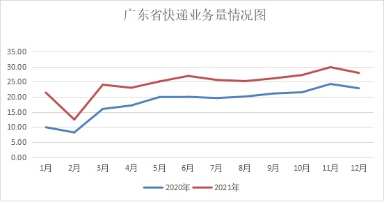 2021年12月广东快递业务量完成27.9亿件 同比增22.3%