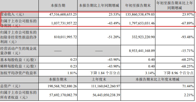 順豐控股前三季營收1358.6億元 凈利潤同比下降67.89%