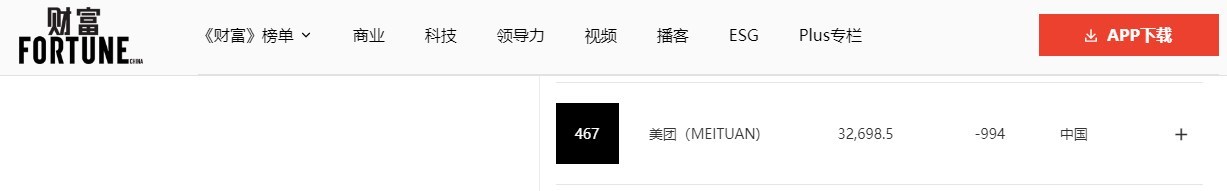 外卖排行_美团首次上榜世界500强