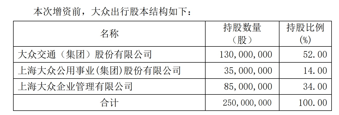 大众出行拟增资扩股引入投资人阿里巴巴 将持股10%